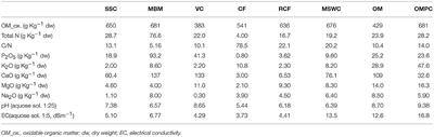 Composts and Organic By-Products in Pinus halepensis Forestry